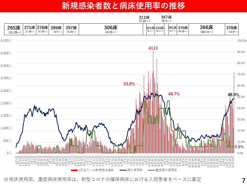 新規感染者数と病床使用率の推移