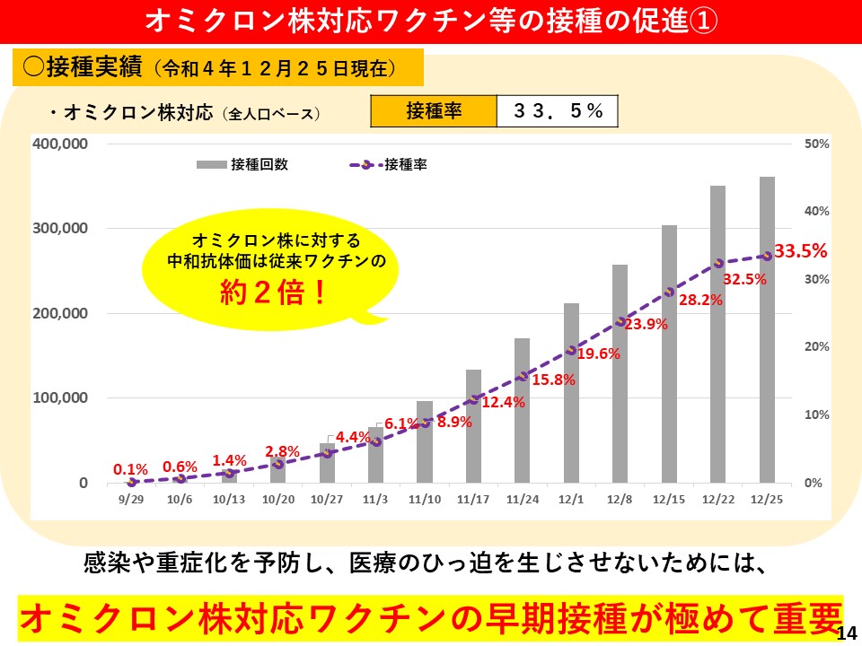 オミクロン株対応ワクチン等の接種の促進