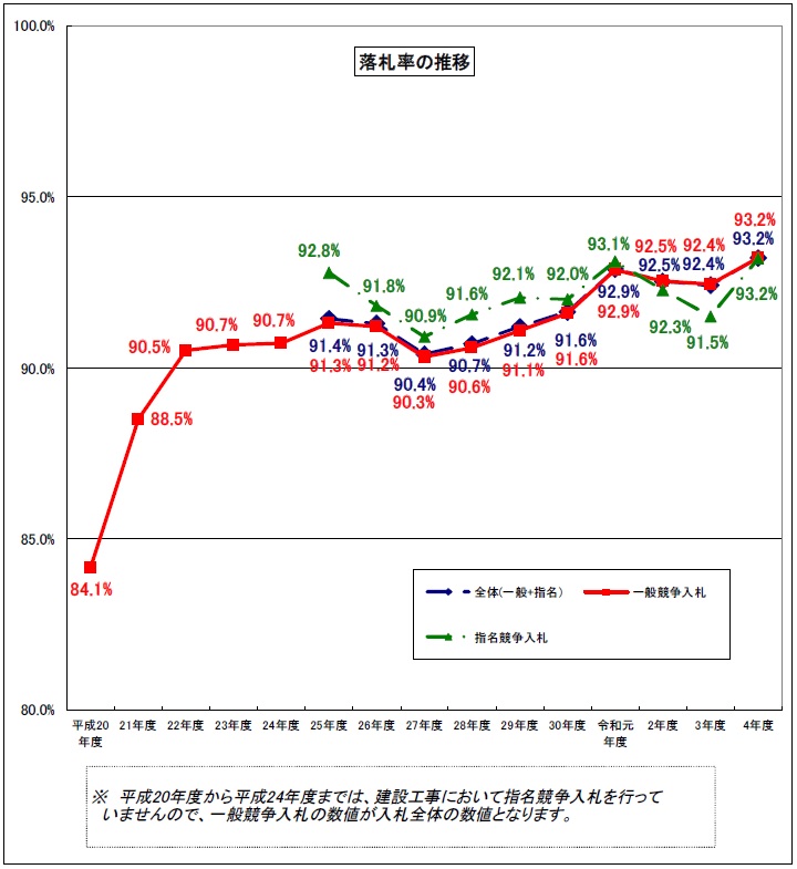 R04-3_建設工事落札率グラフ