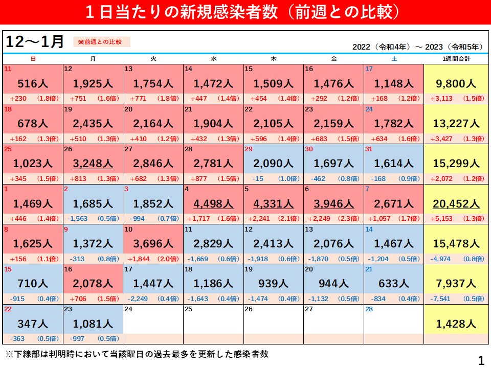 1日当たりの新規感染者数