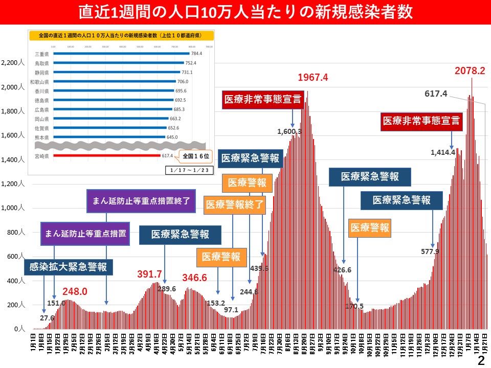 直近1週間の人口10万人当たりの新規感染者数