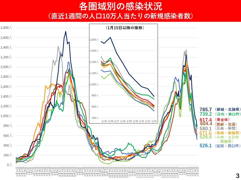 各圏域別の感染状況