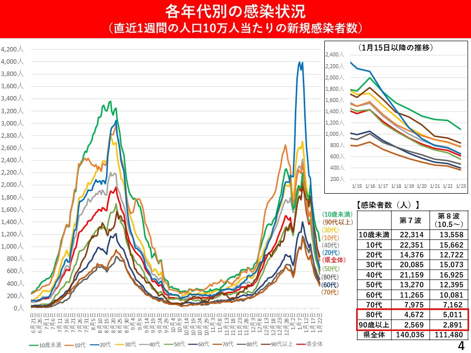 各年代別の感染状