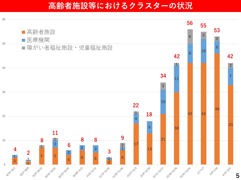 高齢者施設等におけるクラスターの状況