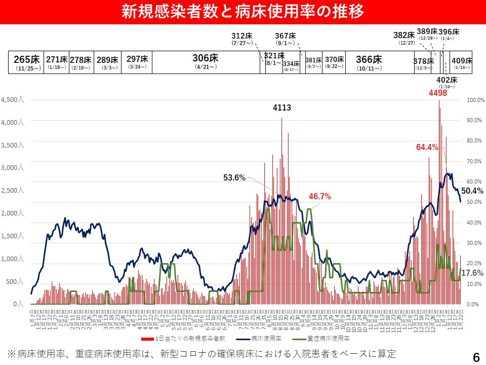 新規感染者数と病床使用率の推移