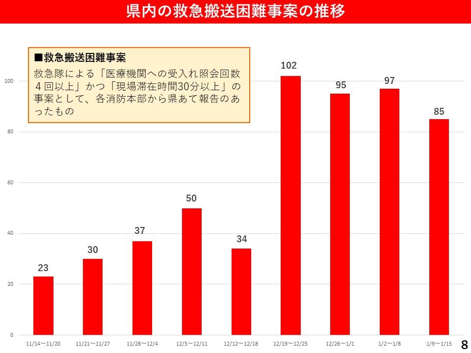 県内の救急搬送困難事案の推移