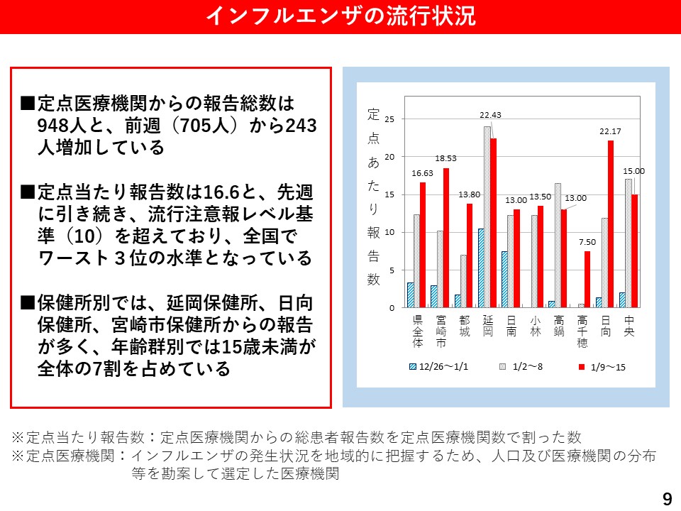 インフルエンザの流行状況