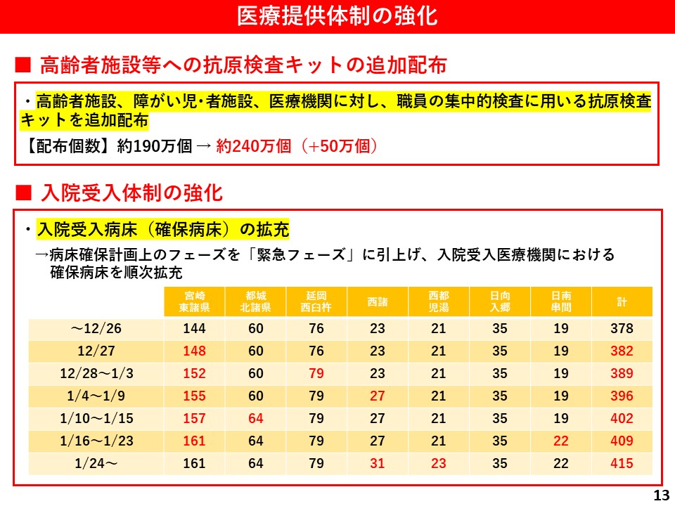 医療提供体制の強化