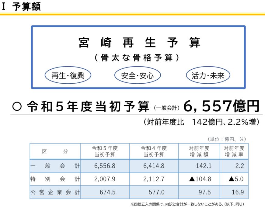 予算額とポイント