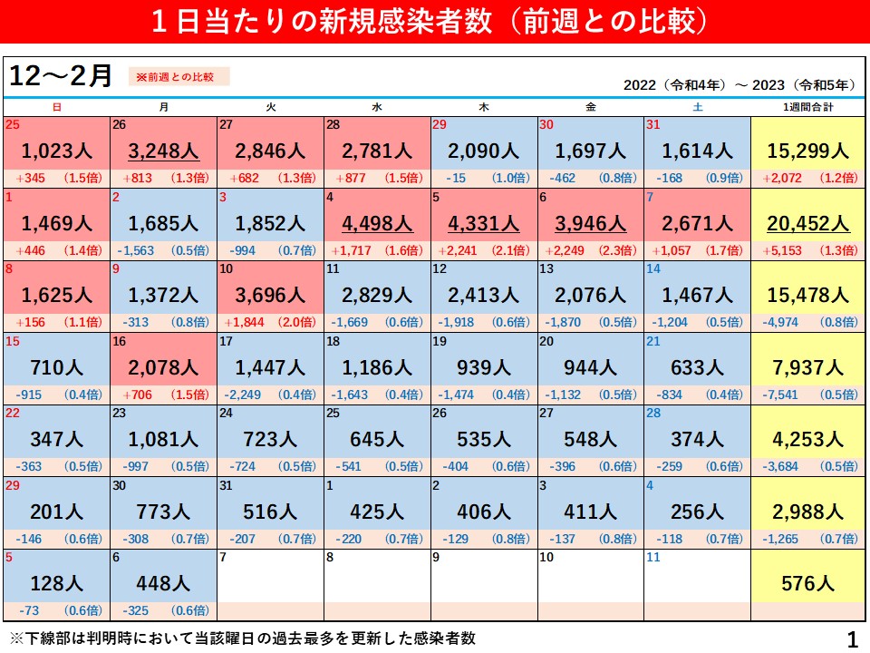 1日当たりの新規感染者数