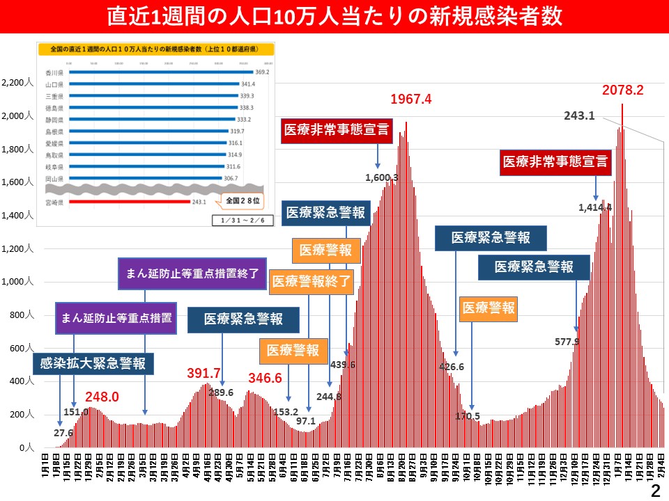 人口10万人当たりの新規感染者数