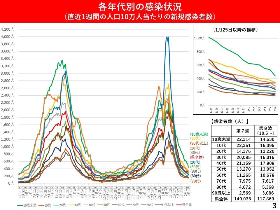 各年代別の感染状況