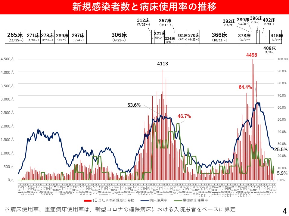 新規感染者数と病床使用率の推移