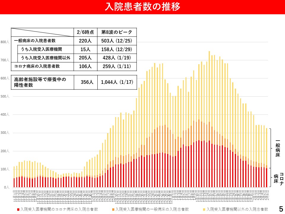 入院患者数の推移