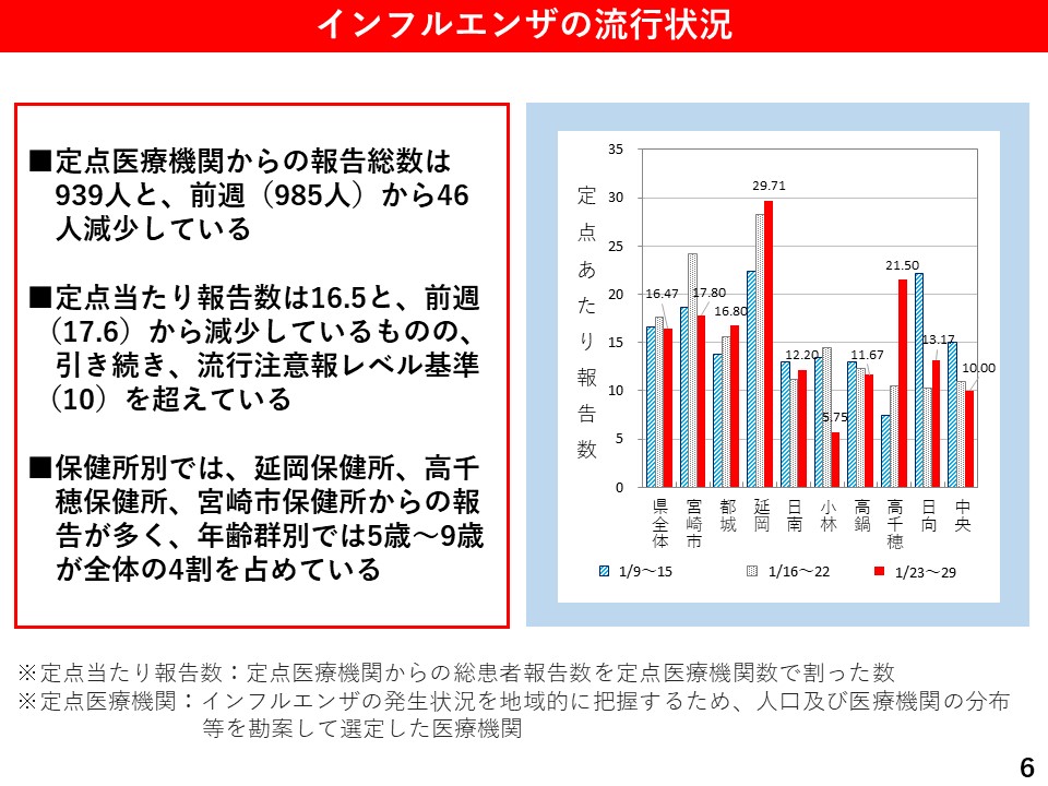 インフルエンザの流行状況