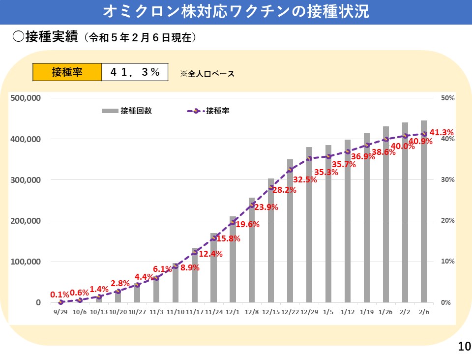 オミクロン株対応ワクチンの接種状況