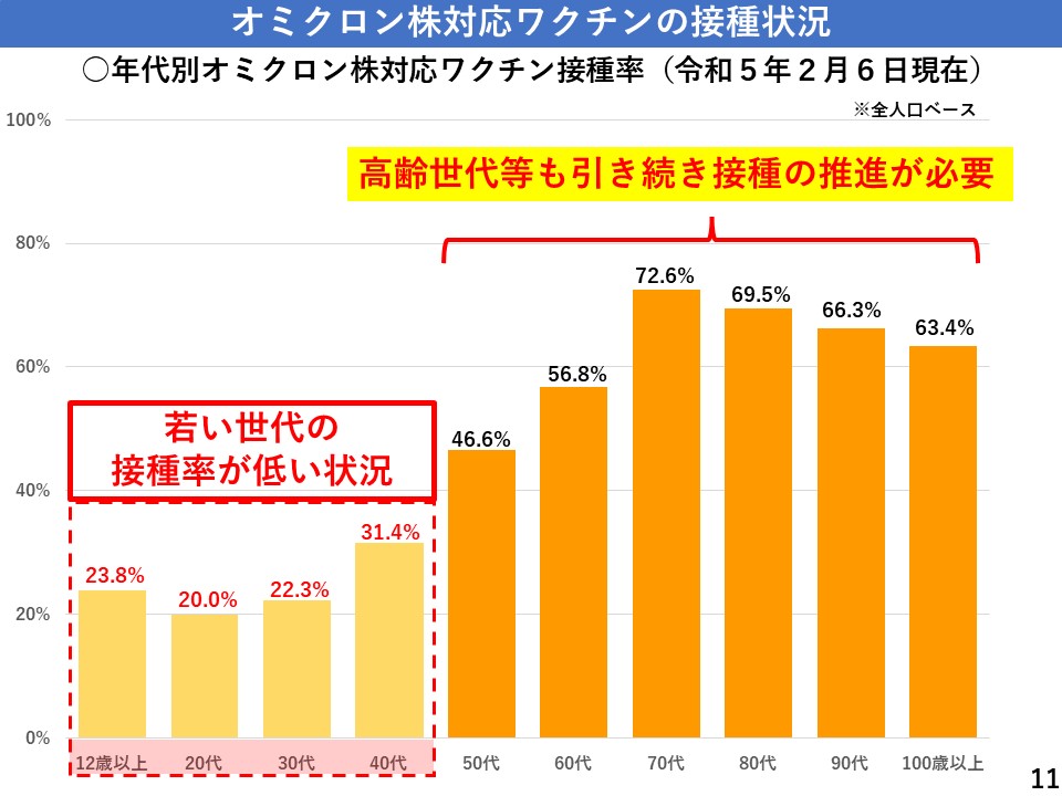 オミクロン株対応ワクチンの接種状況