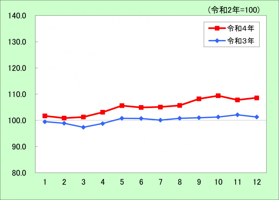 消費者物価指数推移（家具・家事用品）