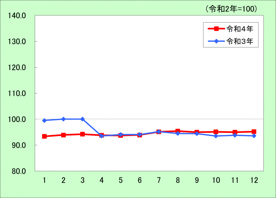 消費者物価指数推移（交通・通信）