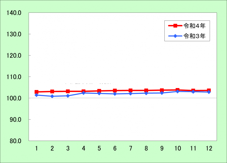 消費者物価指数推移（諸雑費）