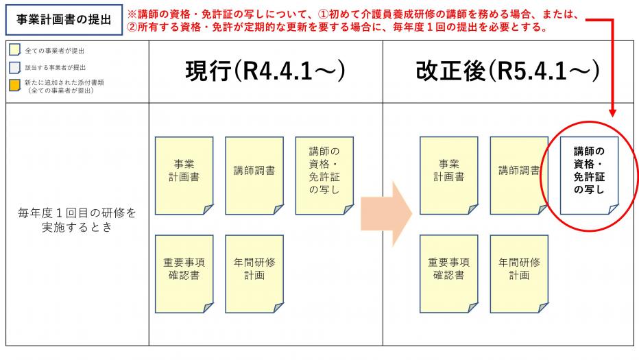 事業計画書提出の改正後のイメージ