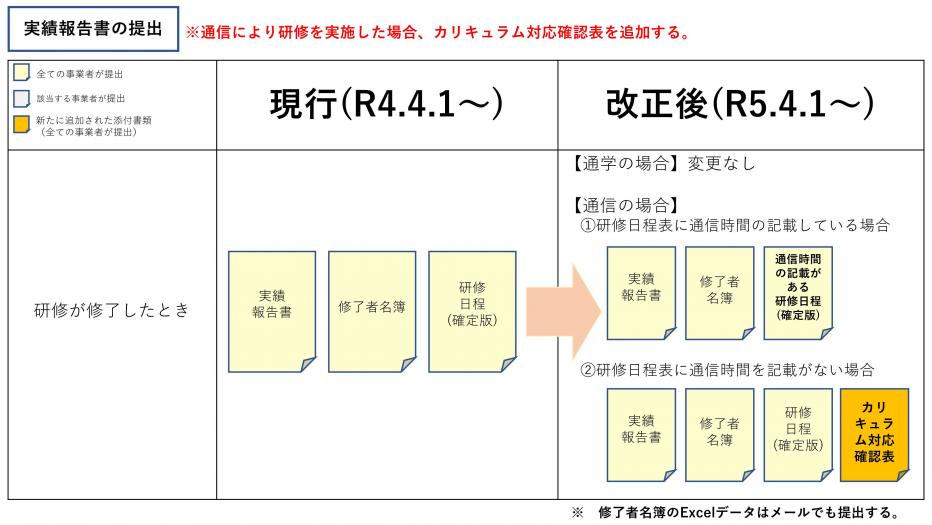 実績報告書提出の改正後のイメージ