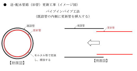 工業用水道施設送・配水管路（旧管）更新設計及び浄水場浸水対策設計業務