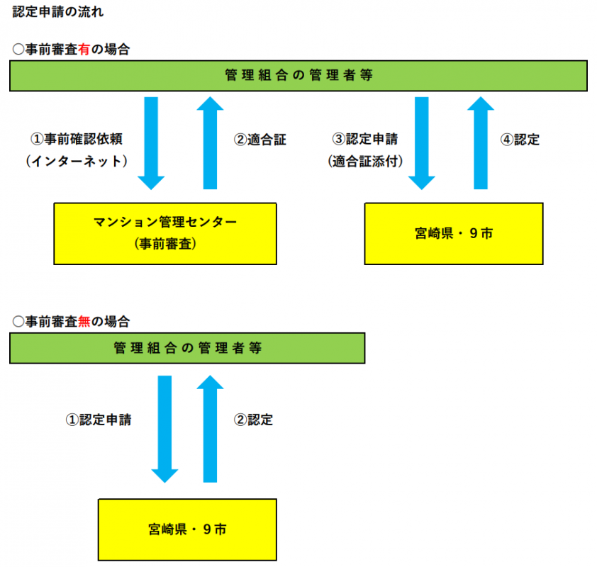 認定申請の流れ