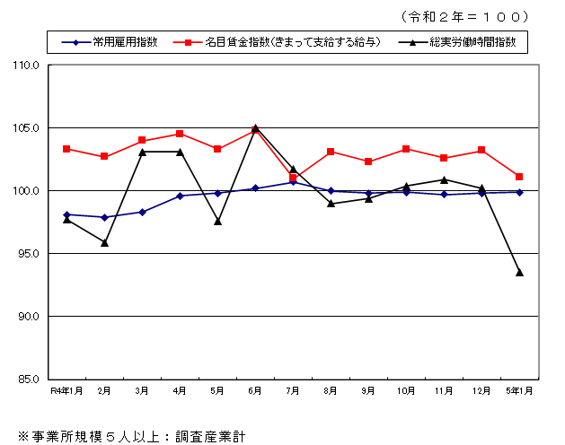 指数グラフ