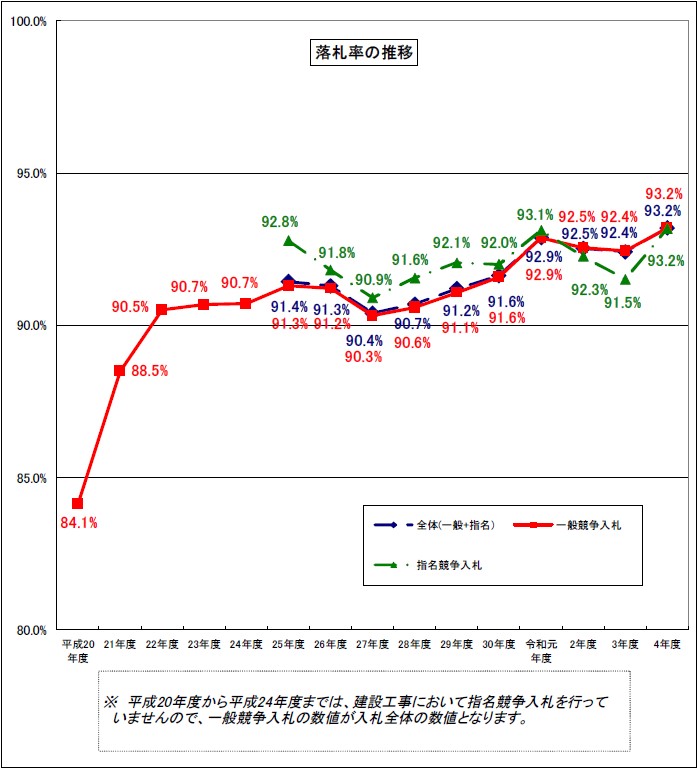 R04_建設工事落札率グラフ