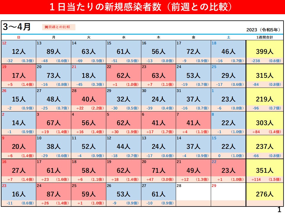 1日当たりの新規感染者数