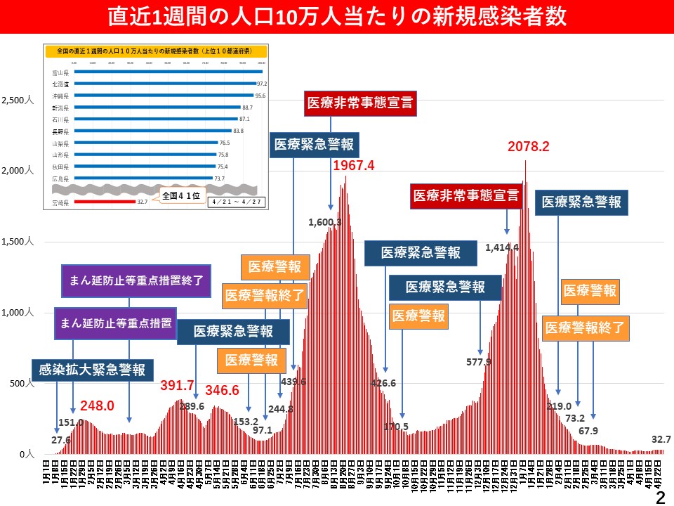 02.直近1週間の人口10万人当たりの新規感染者数