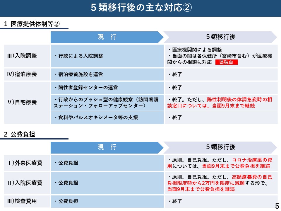 5類移行後の主な対応2