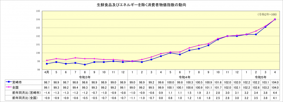 総合指数（生鮮食品及びエネルギーを除く）4月