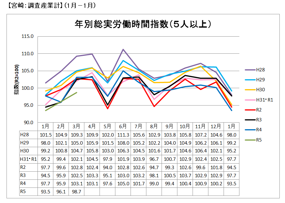 年別総実労働時間指数