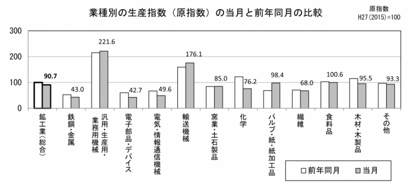 業種別生産指数前年比較