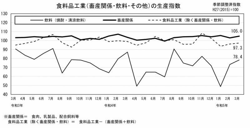 食料品工業生産指数