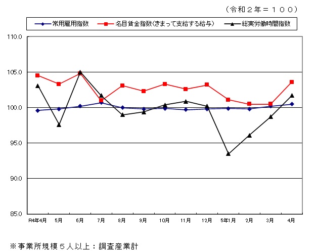 みやざきの賃金・労働時間・雇用の動き