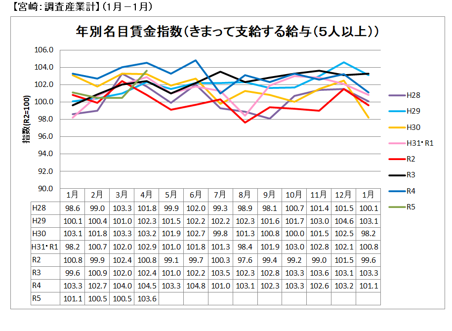 年別名目賃金指数