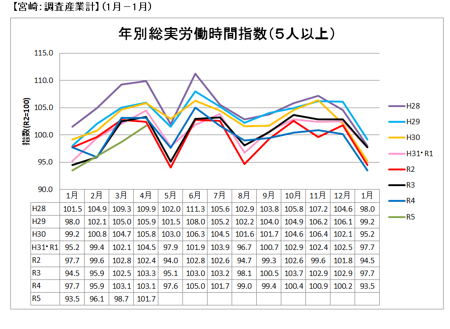 年別総実労働時間指数