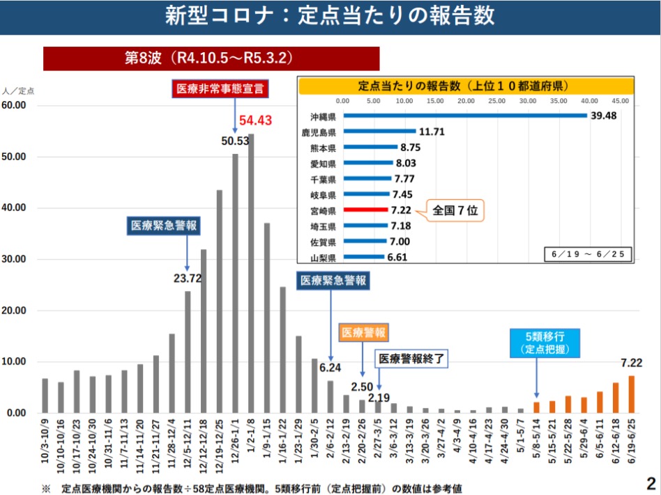 新型コロナ：定点当たりの報告数