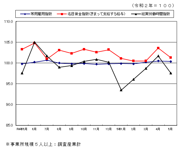 指数グラフ