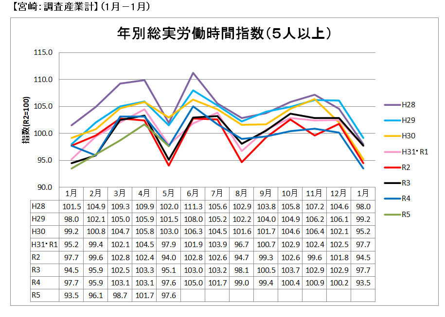 年別総実労働時間指数