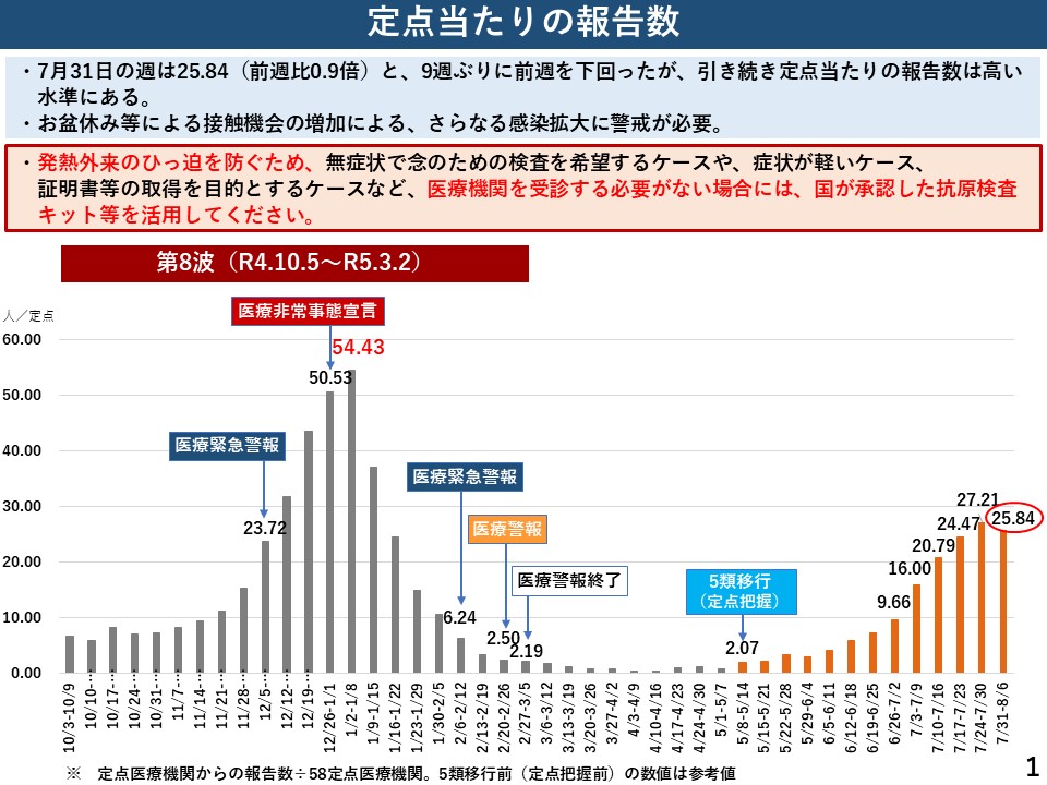 定点当たりの報告数