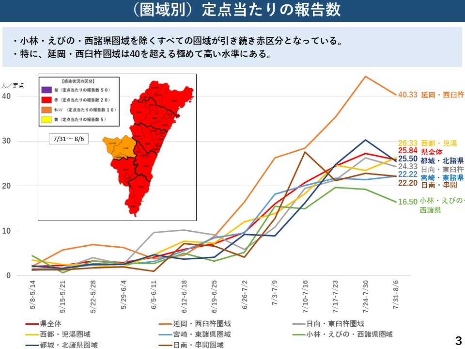 圏域別の定点当たりの報告数