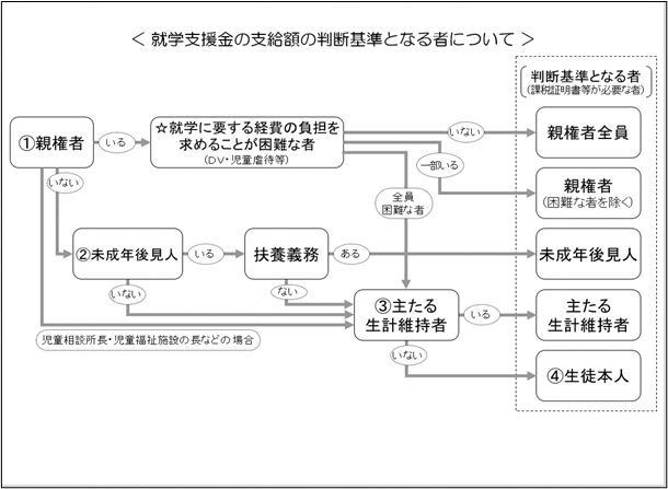 保護者等の判断フロー図