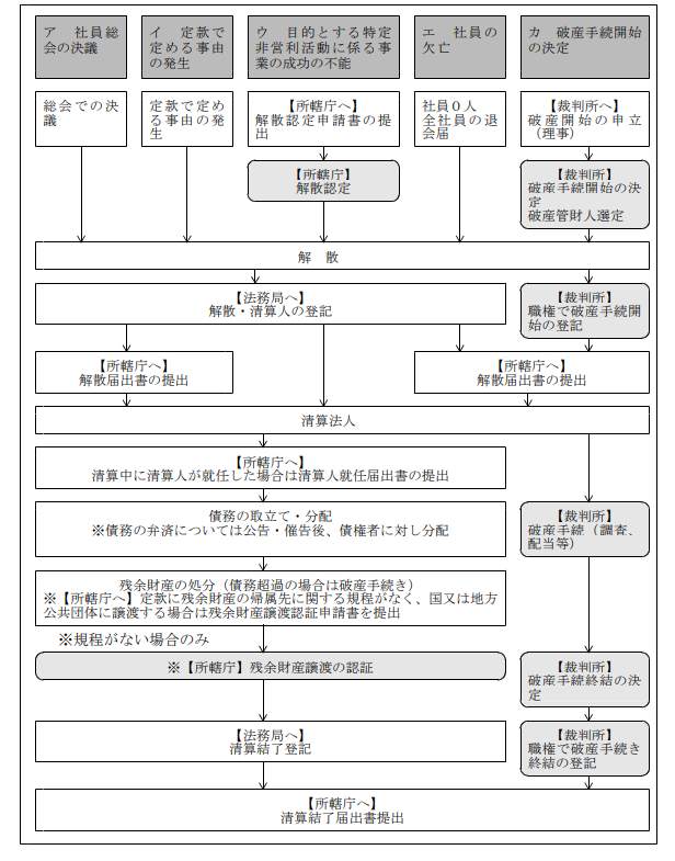 解散手続の流れの図