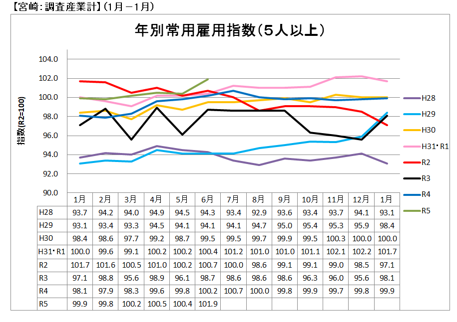 年別常用雇用指数