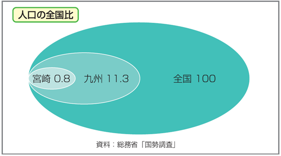 人口の全国比