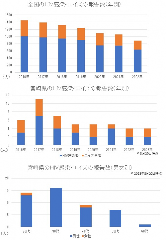 全国・宮崎の数